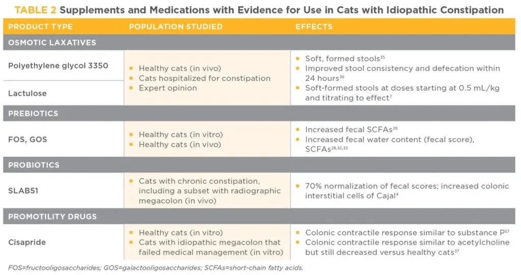 low residue diet for cats - medications for cats with constipation